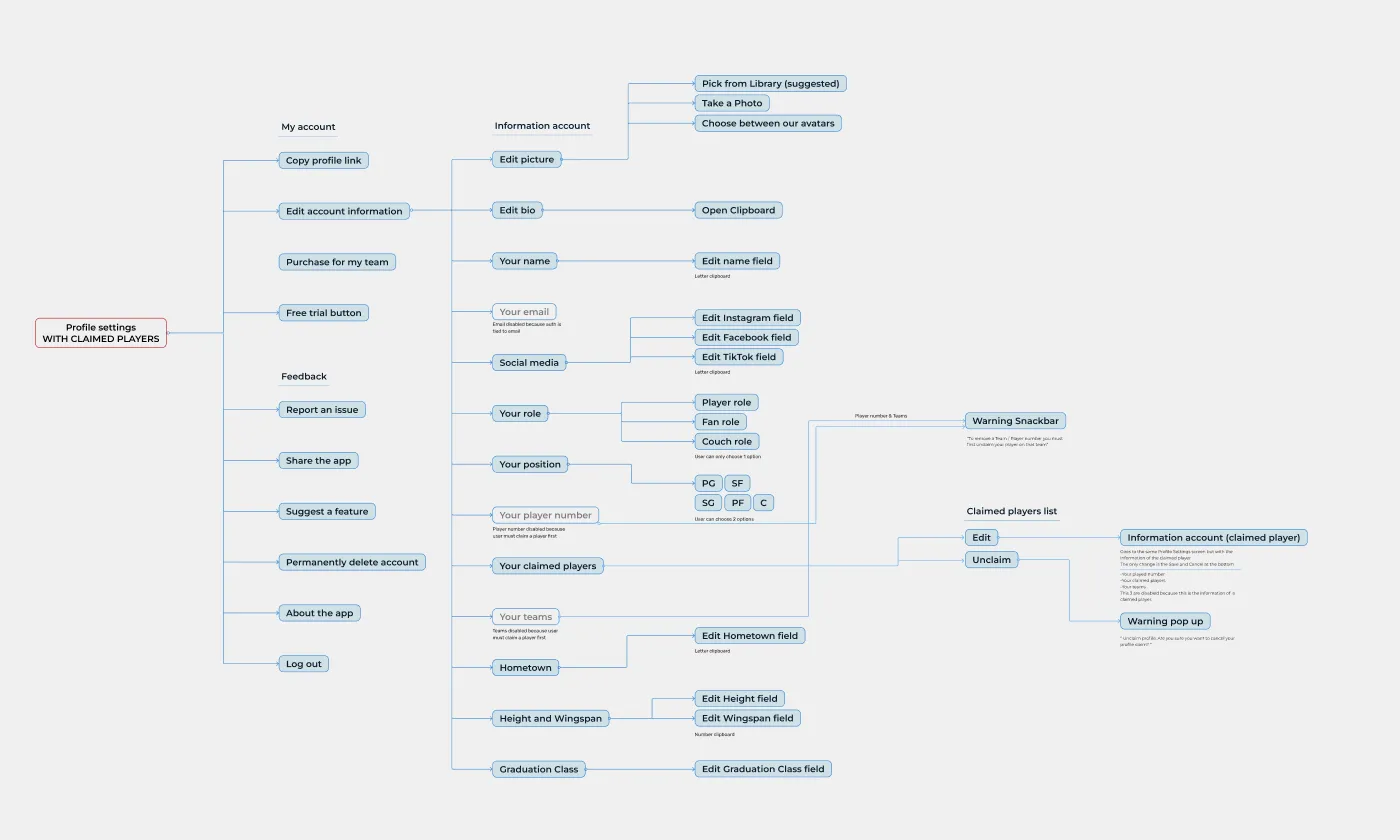 Flow diagram of profile settings with claimed players